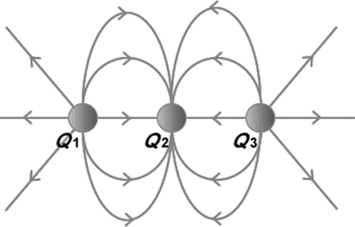 <strong>The figure shows three electric charges labeled Q<sub>1</sub>,Q<sub>2</sub>,Q<sub>3</sub>,and some electric field lines in the region surrounding the charges.What are the signs of the three charges? </strong> A)Q<sub>1</sub> is positive,Q<sub>2</sub> is negative,Q<sub>3</sub> is positive. B)Q<sub>1</sub> is negative,Q<sub>2</sub> is positive,Q<sub>3</sub> is negative. C)Q<sub>1</sub> is positive,Q<sub>2</sub> is positive,Q<sub>3</sub> is negative. D)All three charges are negative. E)All three charges are positive.