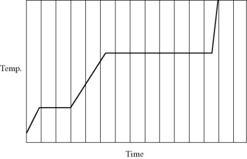 <strong>Heat is added to a pure substance in a closed container at a constant rate.The figure shows a graph of the temperature of the substance as a function of time.If L<sub>f</sub> = latent heat of fusion and L<sub>v</sub> = latent heat of vaporization,what is the value of the ratio L<sub>v</sub> / L<sub>f</sub> for this substance? </strong> A)5.0 B)4.5 C)7.2 D)3.5 E)1.5