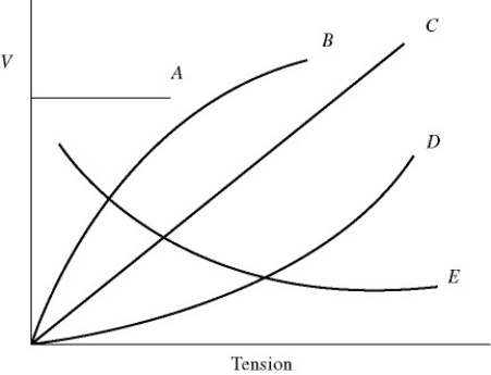 <strong>In the figure,which of the curves best represents the variation of wave speed as a function of tension for transverse waves on a stretched string? </strong> A)A B)B C)C D)D E)E