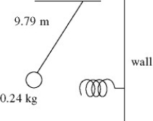 In the figure,a 0.24-kg ball is suspended from a very light string 9.79 m long and is pulled slightly to the left.As the ball swings without friction through the lowest part of its motion it encounters an ideal massless spring attached to the wall.The spring pushes against the ball and eventually the ball is returned to its original starting position.Find the time for one complete cycle of this motion if the spring constant of the spring is 21 N/m.(Assume that once the pendulum ball hits the spring there is no effect due to the vertical movement of the ball.)