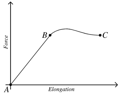 <strong>The graph in the figure shows the force on an object as a function of the elongation caused by that force.Which statement about this object is true? </strong> A)The object obeys Hooke's law at all points from A to C. B)The object obeys Hooke's law at all points from B to C. C)The object obeys Hooke's law at all points from A to B. D)The elastic limit occurs at point C. E)The region of elastic behavior occurs from B to C.