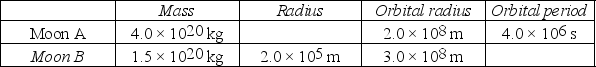 <strong>Ekapluto is an unknown planet that has two moons in circular orbits.The table summarizes the hypothetical data about the moons.(G = 6.67 × 10<sup>-11</sup> N ∙ m<sup>2</sup>/kg<sup>2</sup>) The mass of Ekapluto is closest to</strong> A)1.0 × 10<sup>22</sup> kg. B)3.0 × 10<sup>22</sup> kg. C)1.0 × 10<sup>23</sup> kg. D)3.0 × 10<sup>23</sup> kg. E)1.0 × 10<sup>24</sup> kg.