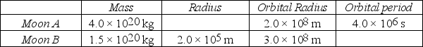 <strong>Ekapluto is an unknown planet that has two moons in circular orbits.The table summarizes the hypothetical data about the moons. The orbital period of Moon B is closest to</strong> A)5.6 × 10<sup>6</sup> s. B)6.0 × 10<sup>6</sup> s. C)6.4 × 10<sup>6</sup> s. D)6.9 × 10<sup>6</sup> s. E)7.3 × 10<sup>6</sup> s.