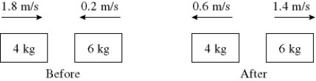 <strong>In the figure,determine the character of the collision.The masses of the blocks,and the velocities before and after are given.The collision is </strong> A)perfectly elastic. B)partially inelastic. C)completely inelastic. D)characterized by an increase in kinetic energy. E)not possible because momentum is not conserved.