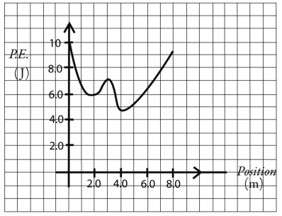 <strong>A 2.0-kg object is moving without friction along the x-axis.The potential energy curve as a function of position is shown in the figure,and the system is conservative.If the speed of the object at the origin is 4.0 m/s,what will be its speed at 7.0 m along the +x-axis? </strong> A)4.0 m/s B)4.2 m/s C)4.4 m/s D)4.6 m/s E)9.8 m/s