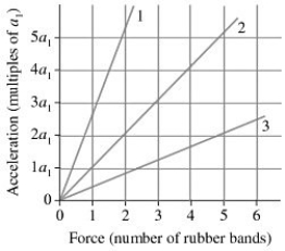 <strong>The figure shows an acceleration-versus-force graph for three objects pulled by rubber bands.The mass of object 2 is 36 kg.What are the masses of objects 1 and 3? </strong> A)14 kg and 90 kg B)72 kg and 18 kg C)90 kg and 18 kg D)14 kg and 72 kg