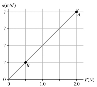 The figure shows a graph of the acceleration of a 125-g object as a function of the net force acting on it.What is the acceleration at points A and B?