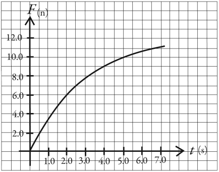 The graph in the figure shows the net force acting on a 3.0-kg object as a function of time. (a)What is the acceleration of this object at time t = 2.0 s? (b)Draw,to scale,a graph of the acceleration of this object as a function of time over the range t = 0.00 s to t = 7.0 s.