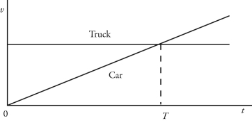 <strong>The motions of a car and a truck along a straight road are represented by the velocity-time graphs in the figure.The two vehicles are initially alongside each other at time t = 0.At time T,what is true about these two vehicles since time t = 0? </strong> A)The truck will have traveled further than the car. B)The car will have traveled further than the truck. C)The truck and the car will have traveled the same distance. D)The car will be traveling faster than the truck.