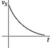 <strong>The figure shows the graph of the position x as a function of time for an object moving in the straight line (the x-axis).Which of the following graphs best describes the velocity along the x-axis as a function of time for this object? </strong> A) B) C) D) E)