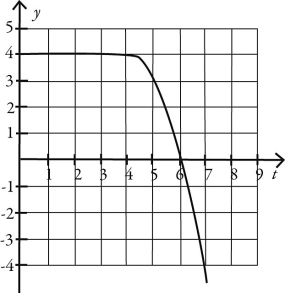 <strong>Which one of the following graphs could possibly represent the vertical position as a function of time for an object in free fall?</strong> A) B) C) D) E)