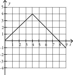 <strong>Which one of the following graphs could possibly represent the vertical position as a function of time for an object in free fall?</strong> A) B) C) D) E)