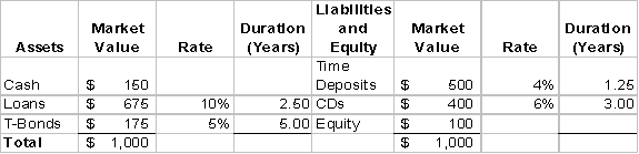 Use the following bank information for questions -What is the bank's duration gap?