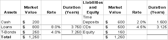 Use the following bank information for questions -If interest rates rise 1% for all assets and liabilities, what is the approximate expected change in the economic value of equity?