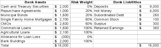 <strong>Use the following information for questions What is the amount of risk-adjusted assets for the bank?</strong> A)$7,700 B)$8,700 C)$9,700 D)$14,700 E)$15,700