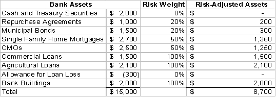 -What is the total amount of the bank's regulatory capital?