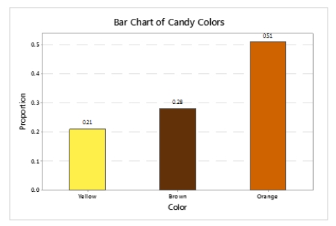 <strong>A student counted the number of candies of each color in a bag of 57 Reese's Pieces.The results are shown in the following bar graph. How many of the candies were colored orange?</strong> A) 12 B) 51 C) 29 D) More information is needed to answer the question.