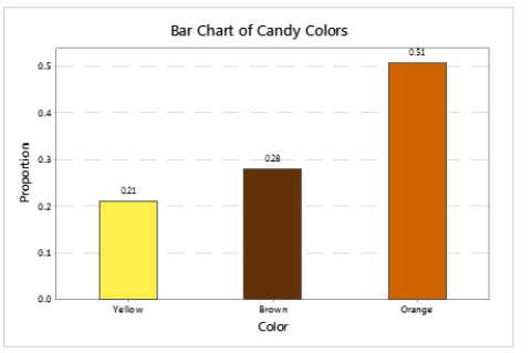 <strong>A student counted the number of candies of each color in a bag of 57 Reese's Pieces.The results are shown in the following bar graph. What percentage of the candies were NOT colored orange?</strong> A) 21% B) 28% C) 49% D) 51%