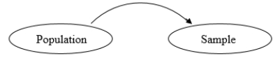 <strong>In a(n)_____ problem,certain characteristics of a population are assumed known.We then answer questions concerning a sample from that population. </strong> A) statistical inference B) inferential statistical C) probability D) statistics