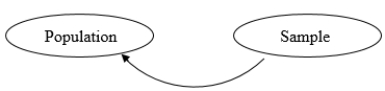 <strong>In a _____ problem,we assume very little about a population.We use the information about a sample to answer questions concerning the population. </strong> A) statistically determined B) statistical differential C) probability D) statistics