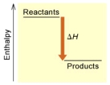 When 1 mole of Fe<sub>2</sub>O<sub>3</sub>(s)reacts with H<sub>2</sub>(g)to form Fe(s)and H<sub>2</sub>O(g)according to the following equation,98.8 kJ of energy are absorbed. Fe<sub>2</sub>O<sub>3</sub>(s)+ 3 H<sub>2</sub>(g) \to 2 Fe(s)+ 3 H<sub>2</sub>O(g) (A) (B) Is the reaction endothermic or exothermic,and which of the enthalpy diagrams above Represents this reaction?