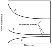 When gaseous carbon monoxide and hydrogen are combined in a sealed vessel and heated they will eventually form an equilibrium mixture of reactants and products according to the balanced chemical equilibrium below.CO(g)+ 3H<sub>2</sub>(g) CH<sub>4</sub>(g)+ H<sub>2</sub>O(g) In one such reaction 3 moles of one reactant were combined with 1 mole of the other reactant in a fixed volume vessel and heated to 1200 K.Analysis of the reaction mixture at various times gave the results below.Which component of the reaction mixture is represented by curve C?