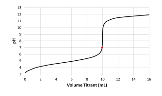 <strong>Which acid-base combination is depicted by this titration curve? The dot on the curve is located at the titrant volume where the titration solution pH equals 7. </strong> A) Titration of a weak acid with a strong base. B) Titration of a strong acid with a strong base. C) Titration of a weak base with a strong acid. D) Titration of a strong base with a strong acid. E) Not enough information provided.