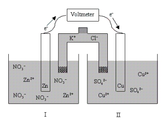 Which of the following statements is true concerning half-cell II as the voltaic cell shown below discharges?