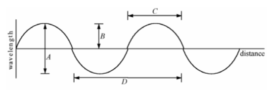 <strong>The amplitude of the wave shown in the figure is </strong> A) A. B) B. C) C. D) D.