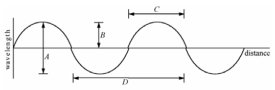 <strong>The wavelength of the wave shown in the figure is </strong> A) A. B) B. C) C. D) D.