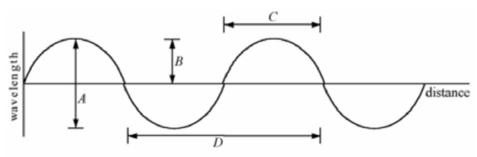 <strong>The amplitude of the wave shown in the figure is </strong> A) A. B) B. C) C. D) D.