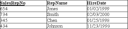 Use the database below to answer the following question. GENERAL SALES DATABASE: SALESREP CUSTOMER Write the SQL statement to create a view named CustomerSalesRepView that displays the customer name as CustomerName and the associated sales rep name SaleRepresentativeName from the GENERAL SALES DATABASE.