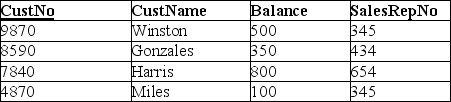 Use the database below to answer the following question. GENERAL SALES DATABASE: SALESREP CUSTOMER Write the SQL statement to create a view named CustomerSalesRepView that displays the customer name as CustomerName and the associated sales rep name SaleRepresentativeName from the GENERAL SALES DATABASE.