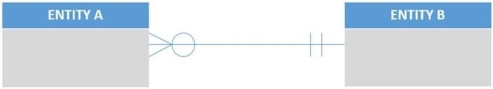 <strong>Given only the following excerpt of an E-R model: Which of the following is known to be true?</strong> A) There are more instances of ENTITY A than there are instances of ENTITY B in the user's environment. B) A single instance of ENTITY B may be related to many instances of ENTITY A. C) A single instance of ENTITY A must be related to many instances of ENTITY B. D) ENTITY A has a minimum cardinality of one. E) The degree of the relationship is many.