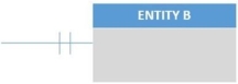 <strong>Given only the following excerpt of an E-R model: If one instance of ENTITY B must be related to one and only one instance of ENTITY A,and one instance of ENTITY A may be related to many instances of ENTITY B,which of the following should be written on the end of the relationship line next to ENTITY B in the figure above?</strong> A) B) C) D) E) None of the above is correct.
