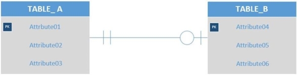<strong>Given the tables TABLE_A (Attribute1,Attribute2,Attribute3) TABLE_B (Attribute4,Attribute5,Attribute6) As shown in the figure below,which of the following would display the correct placement of foreign keys in the relational model? </strong> A) TABLE_A (Attribute1, Attribute2, Attribute3) TABLE _B (Attribute4, Attribute5, Attribute6, Attribute1) B) TABLE _A (Attribute1, Attribute2, Attribute3, Attribute4, Attribute5) TABLE _B (Attribute4, Attribute5, Attribute6) C) TABLE _A (Attribute1, Attribute2, Attribute3, Attribute4) TABLE _B (Attribute4, Attribute5, Attribute6, Attribute1) D) TABLE _A (Attribute1, Attribute2, Attribute3) TABLE _B (Attribute4, Attribute5, Attribute6) E) TABLE _A (Attribute1, Attribute2, Attribute3, Attribute6) TABLE _B (Attribute4, Attribute5, Attribute6)