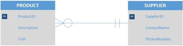 <strong>Given the tables PRODUCT (ProductID,Description,Cost) SUPPLIER (SupplierID,ContactName,PhoneNumber) As shown in the figure below,which of the following would represent the correct placement of foreign keys? </strong> A) PRODUCT (ProductID, Description, Cost) SUPPLIER (SupplierID, ContactName, PhoneNumber) B) PRODUCT (ProductID, Description, Cost, SupplierID) SUPPLIER (SupplierID, ContactName, PhoneNumber, ProductID) C) PRODUCT (ProductID, Description, Cost) SUPPLIER (SupplierID, ContactName, PhoneNumber) PRODUCT_SUPPLIER (ProductID, SupplierID, PhoneNumber) D) PRODUCT (ProductID, Description, Cost, SupplierID) SUPPLIER (SupplierID, ContactName, PhoneNumber) E) PRODUCT (ProductID, Description, Cost) SUPPLIER (SupplierID, ContactName, PhoneNumber) PRODUCT_SUPPLIER (ProductID, SupplierID)