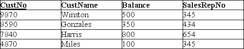 Based on the tables below,which of the following commands in ANSI SQL would return only the name of the sales representative and the name of the customer for each customer that has a balance greater than 400? GENERAL SALES DATABASE: SALESREP CUSTOMER
