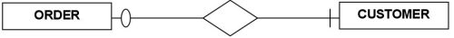 -You are given an E-R diagram with two entities,ORDER and CUSTOMER,as shown above.What does the symbol next to the ORDER entity indicate?