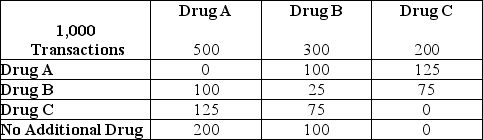 Here is Market Basket data for 1,000 transactions at a Drug Store.Use the table below to answer the following questions. -Refer to the table above.What is the confidence of Drug B being purchased given that Drug A has been purchased?