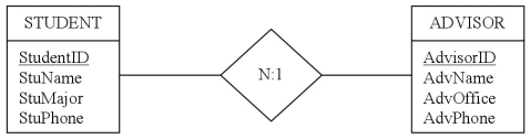 Write the schema to represent the entities below,including tables,the proper placement of the foreign key,and referential integrity constraint.