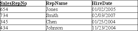 <strong>Based on the tables below,which of the following SQL statements would increase the balance of the Gonzales account by $100 to a total of $450? GENERAL SALES DATABASE: SALESREP CUSTOMER </strong> A)SELECT Gonzales FROM CUSTOMER INSERT VALUES PLUS (100)INTO Balance; B)SELECT Gonzales FROM CUSTOMER INSERT VALUES (450)INTO Balance; C)INSERT INTO CUSTOMER VALUES PLUS (100) SELECT Balance WHERE CustName = 'Gonzales'; D)INSERT INTO CUSTOMER VALUES (450) SELECT Balance WHERE CustName = 'Gonzales'; E)UPDATE CUSTOMER SET Balance = 450 WHERE CustName = 'Gonzales';