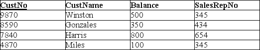 <strong>Based on the tables below,which of the following SQL statements would increase the balance of the Gonzales account by $100 to a total of $450? GENERAL SALES DATABASE: SALESREP CUSTOMER </strong> A)SELECT Gonzales FROM CUSTOMER INSERT VALUES PLUS (100)INTO Balance; B)SELECT Gonzales FROM CUSTOMER INSERT VALUES (450)INTO Balance; C)INSERT INTO CUSTOMER VALUES PLUS (100) SELECT Balance WHERE CustName = 'Gonzales'; D)INSERT INTO CUSTOMER VALUES (450) SELECT Balance WHERE CustName = 'Gonzales'; E)UPDATE CUSTOMER SET Balance = 450 WHERE CustName = 'Gonzales';