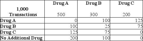 <strong>Here is Market Basket data for 1,000 transactions at a Drug Store.Use the table below to answer the following questions. Refer to the table above.What is the lift for Drug B being purchased given that Drug A has been purchased?</strong> A))200 B))250 C))333 D))500 E))667