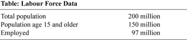 <strong>Use the following to answer questions: (Table: Labour Force Data)Use Table: Labour Force Data.Suppose the labour force participation rate is 70%.The labour force is equal to _____ million.</strong> A) 1 200 B) 50 C) 105 D) 400