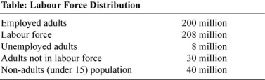 <strong>Use the following to answer questions: (Table: Labour Force Distribution)Use Table: Labour Force Distribution.The total population is _____ million.</strong> A) 486 B) 253 C) 278 D) 283