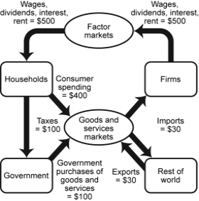 <strong>Use the following to answer questions: (Figure 7-1: Circular-Flow Model)Use Figure 7-1: Circular-Flow Model.How does the government finance its purchases of goods and services?</strong> A) by printing money B) by taxes C) by borrowing D) by taxes and borrowing