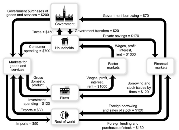 <strong>Use the following to answer questions: (Figure 7-2: Expanded Circular-Flow Model)Use Figure 7-2: Expanded Circular-Flow Model.The flow of funds into and out of the rest of the world is:</strong> A) $30. B) $80. C) $160. D) $240.