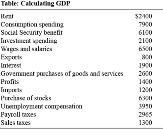 Use the following to answer question : -(Table: Calculating GDP)According to the information in Table: Calculating GDP,what is GDP?