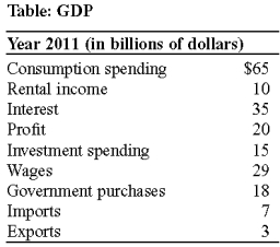 Use the following to answer question : -(Table: GDP)According to the information in Table: GDP.GDP in the table is: